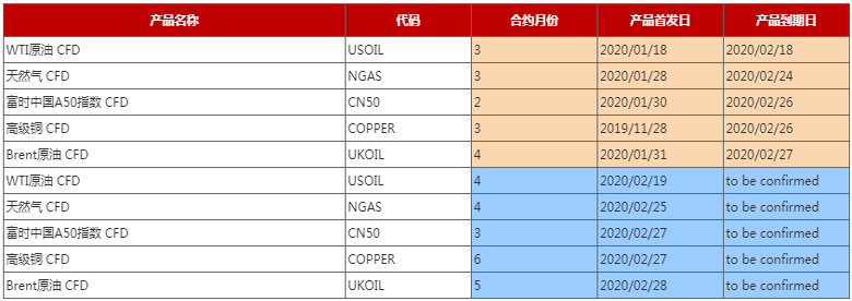 MBG Markets：2020年2月CFD合约到期时间表