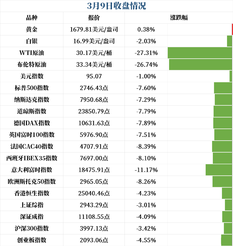 3月9日市场收盘情况
