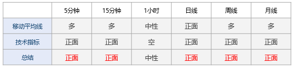 多周期技术信号显示日内市场情绪看涨