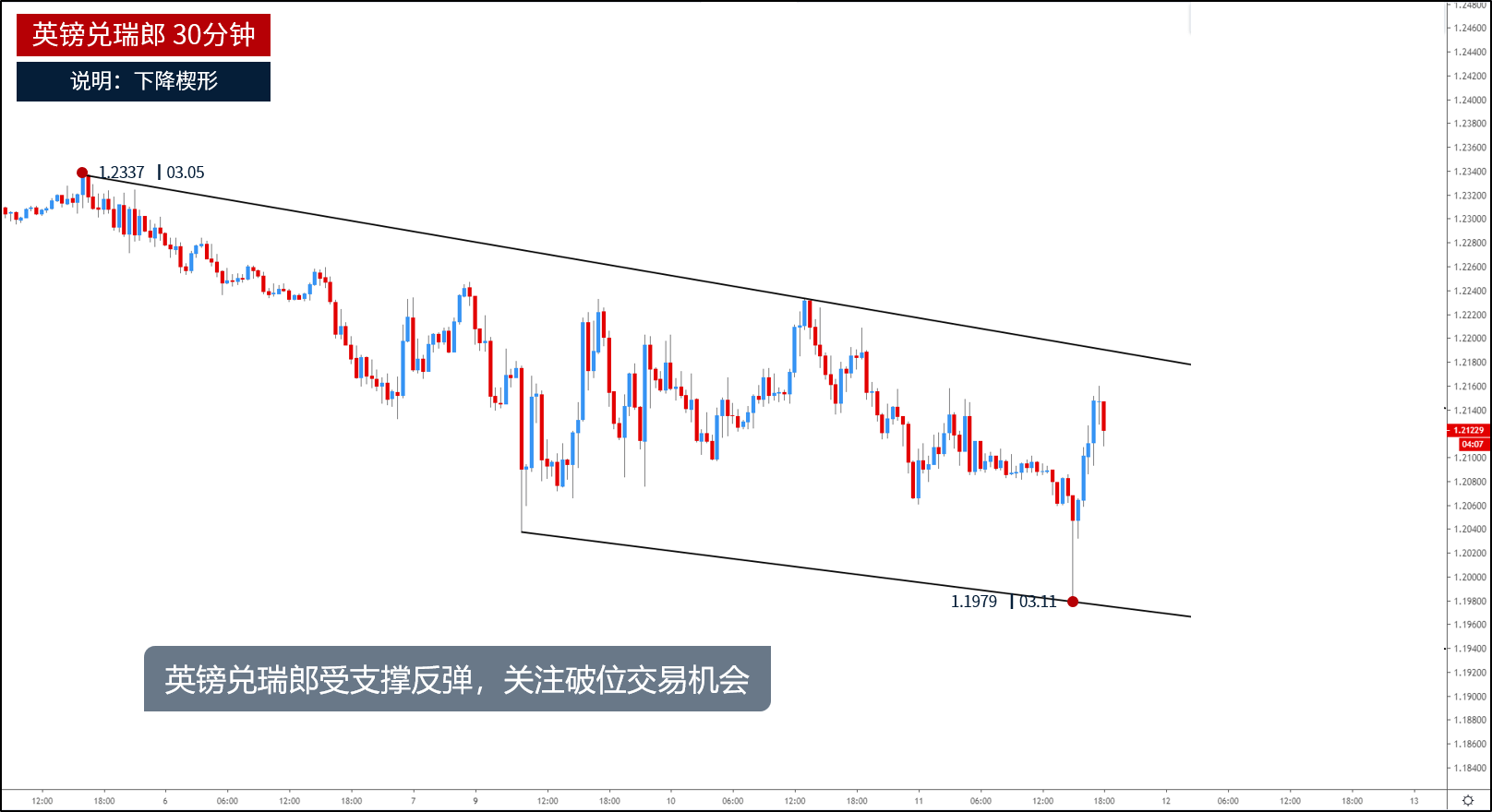 英镑兑瑞郎30分钟走势