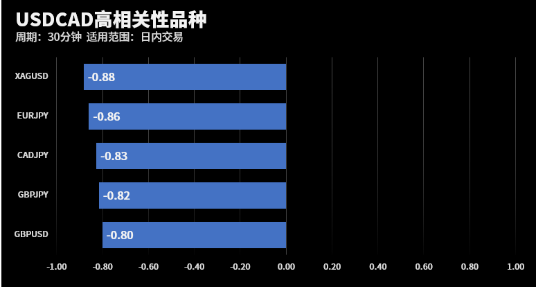 USDCAD在30分钟周期下与部分货币的相关性