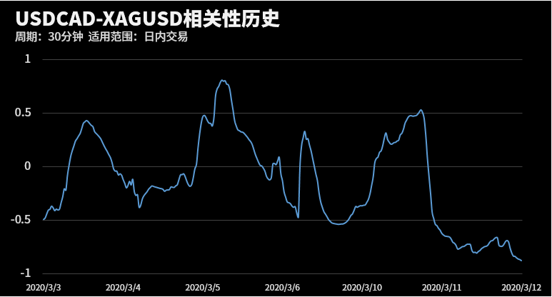 USDCAD在30分钟周期下与部分货币的相关性1