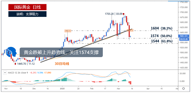 图为黄金日线走势，价格自1703高点水平回落