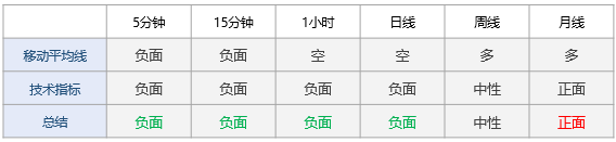 多周期技术信号显示日内市场情绪看跌