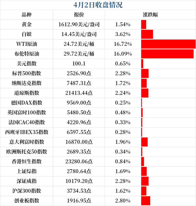 4月2日收盘情况