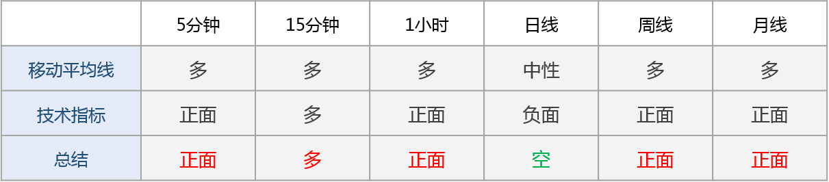 多周期技术信号显示日内市场情绪看涨