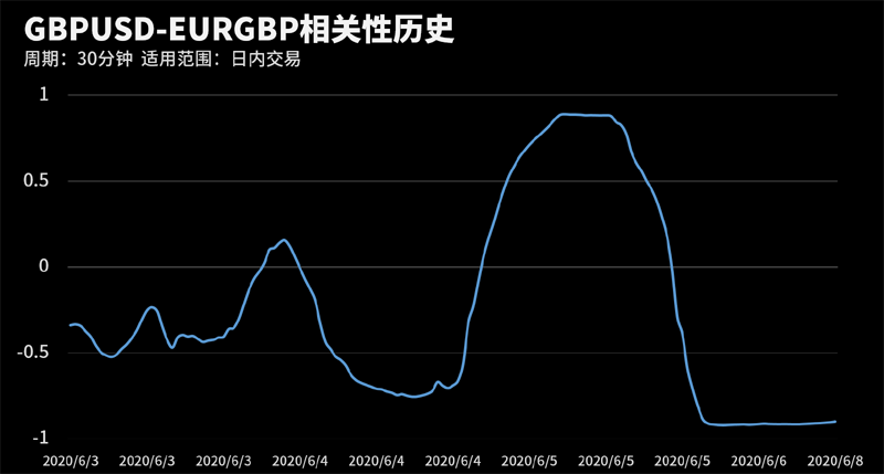 GBPUSD在30分钟周期下与部分货币的相关性