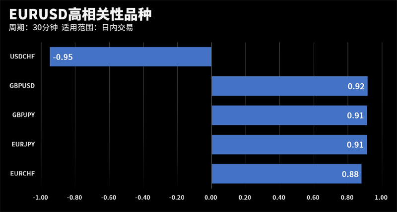 EURUSD和USDCHF在该周期下相关系数达到-0.95