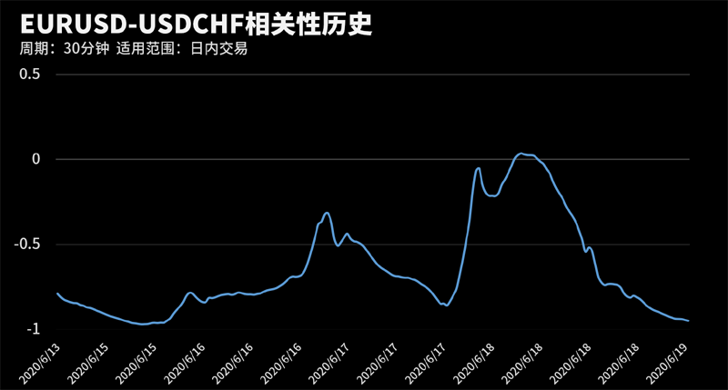 EURUSD和USDCHF在该周期下相关系数达到-0.95