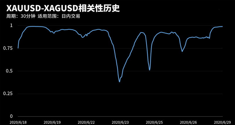 XAUUSD和XAGUSD在该周期下相关系数达到0.97