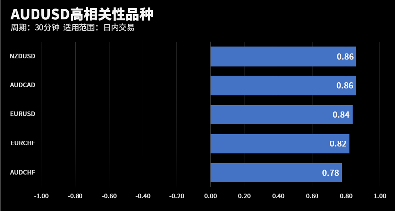 AUDUSD和NZDUSD在该周期下相关系数达到0.86
