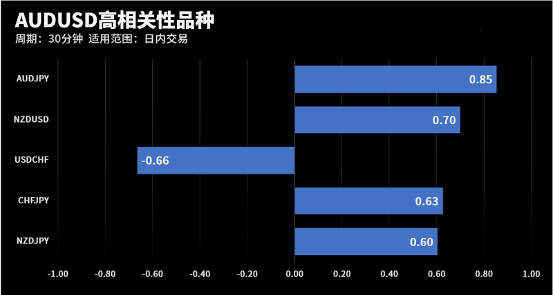 AUDUSD和AUDJPY在该周期下相关系数达到0.85