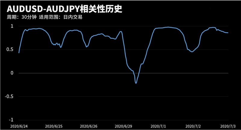 AUDUSD和AUDJPY在该周期下相关系数达到0.85