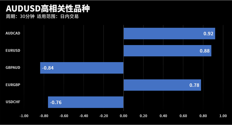 AUDUSD和AUDCAD在该周期下相关系数达到0.92
