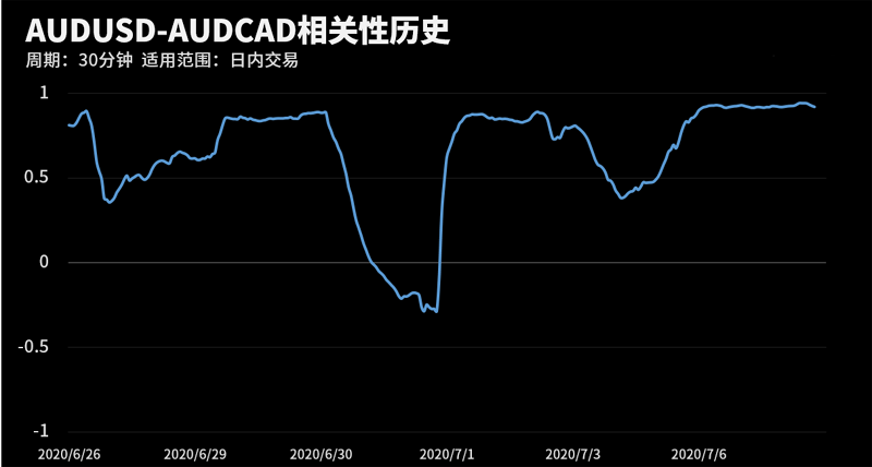 AUDUSD和AUDCAD在该周期下相关系数达到0.92