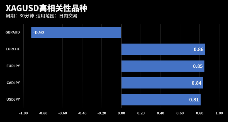 XAGUSD和GBPAUD在该周期下相关系数达到-0.92