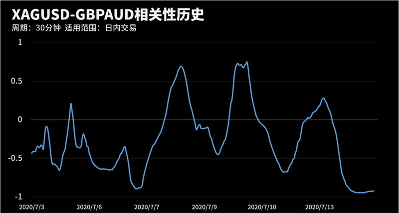 XAGUSD和GBPAUD在该周期下相关系数达到-0.92