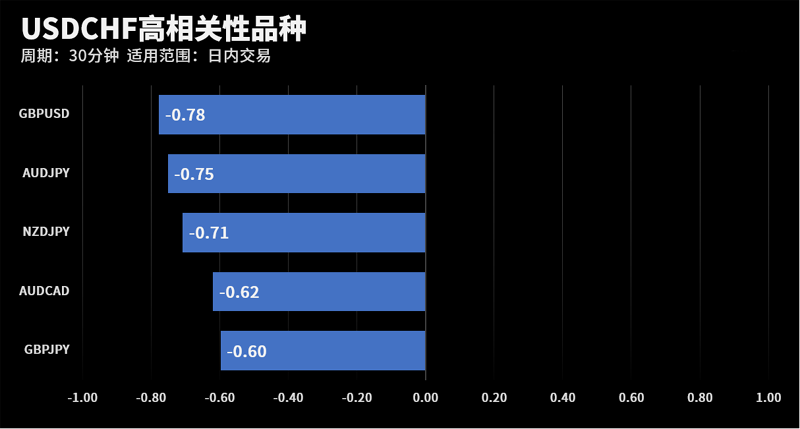USDCHF和GBPUSD在该周期下相关系数达到-0.78