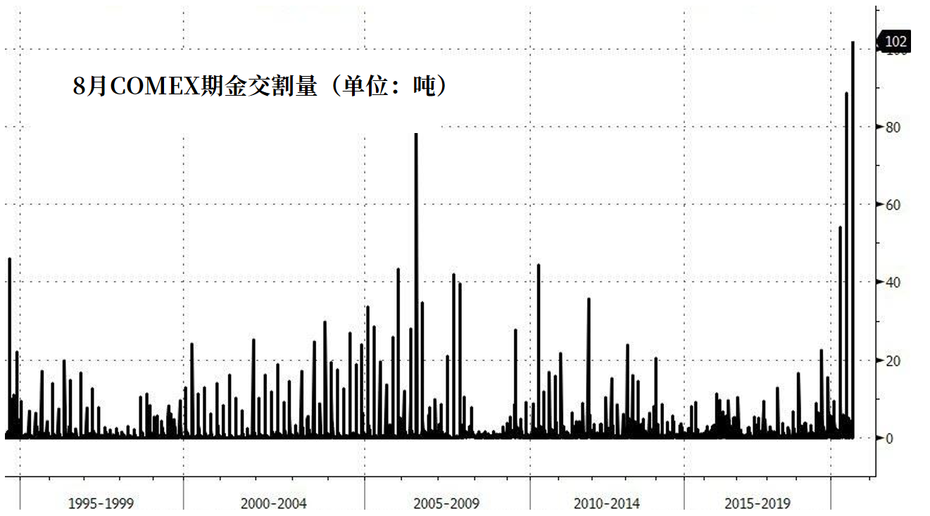 COMEX期金出现1994年以来的最高单日交割量