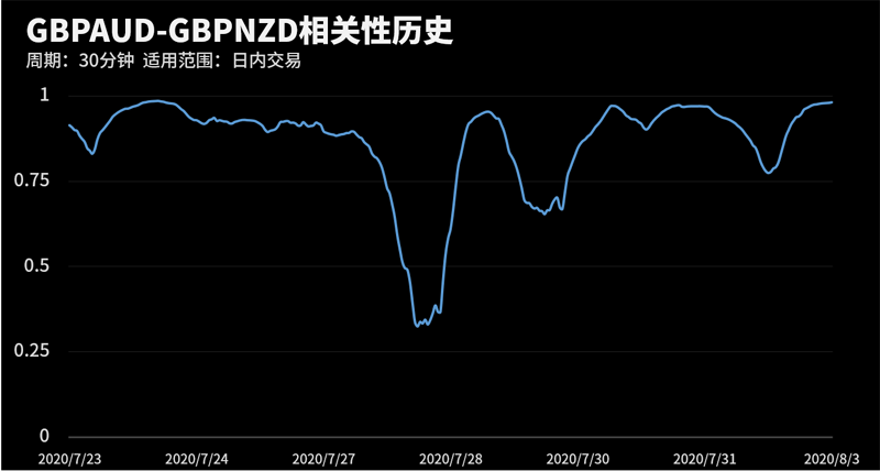 GBPAUD和GBPNZD在该周期下相关系数达到0.99
