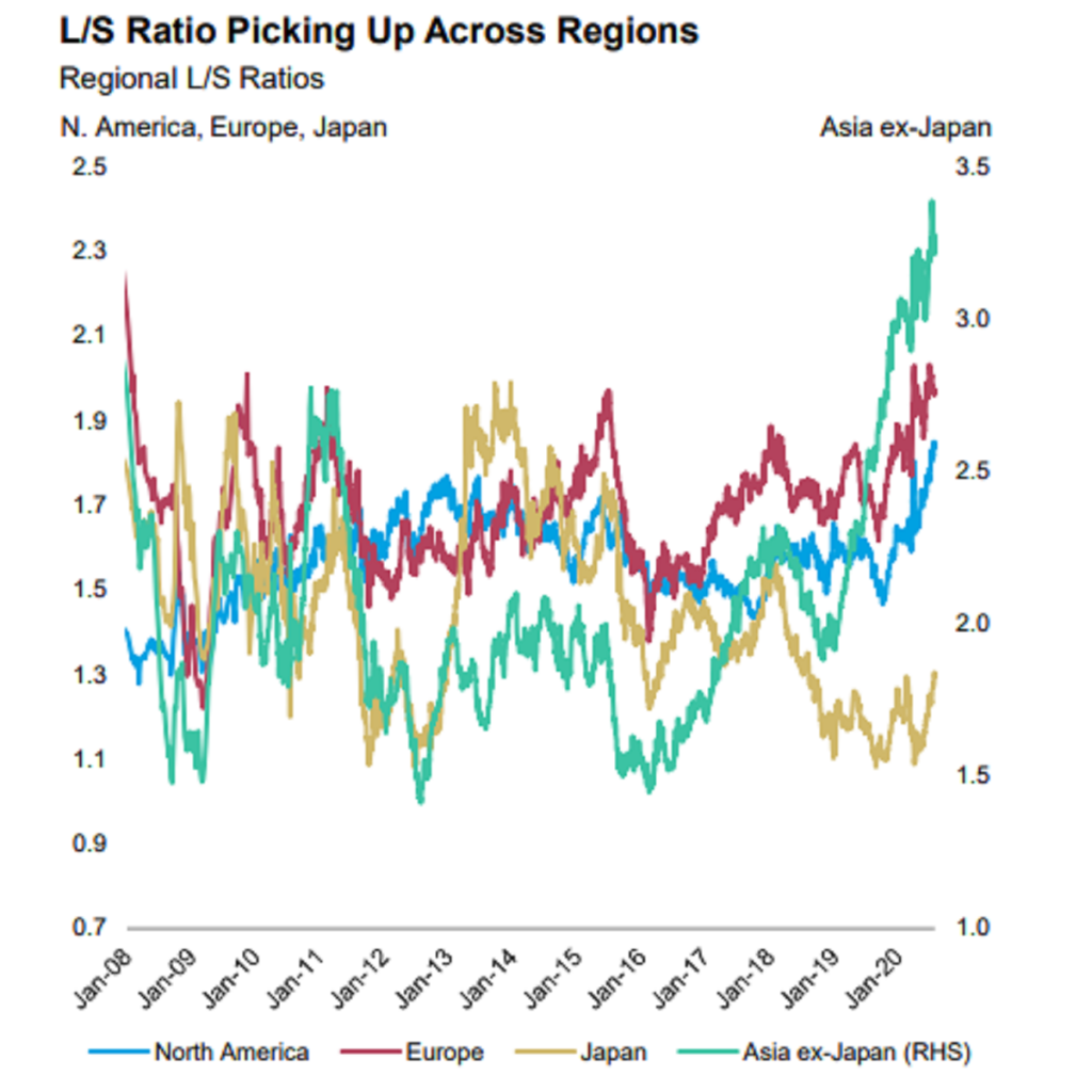 对冲基金对美股的多空押注比创十年新高
