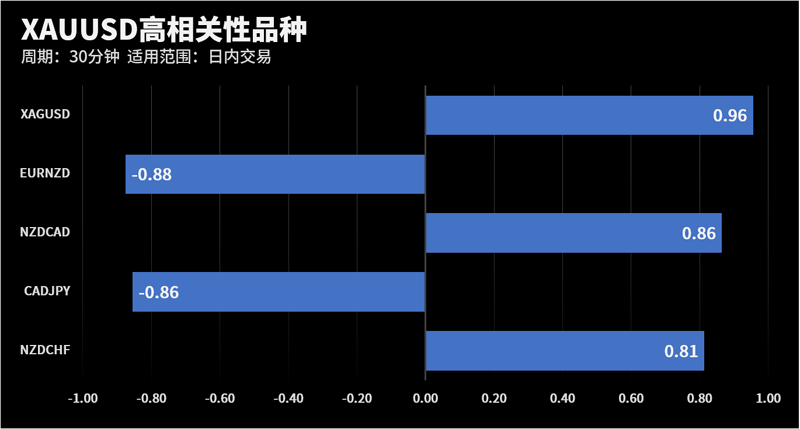 XAUUSD和XAGUSD在该周期下相关系数达到0.96