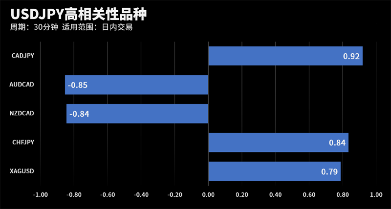 USDJPY和CADJPY在该周期下相关系数达到0.92
