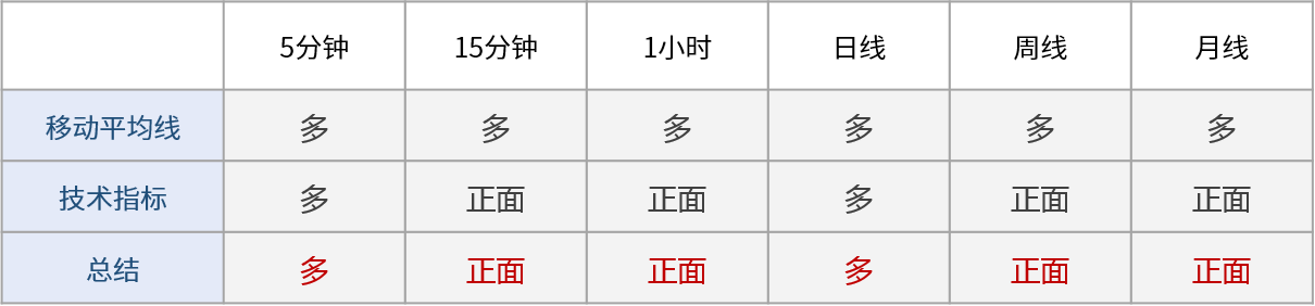 多周期技术信号显示日内市场情绪看涨