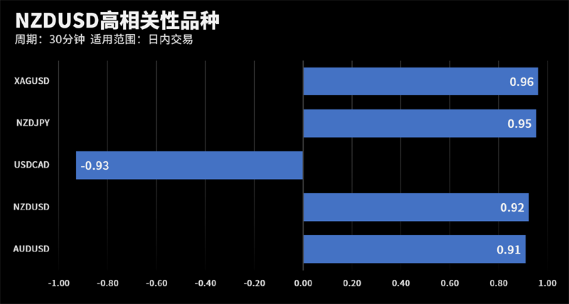 NZDUSD和XAGUSD在该周期下相关系数达到0.96
