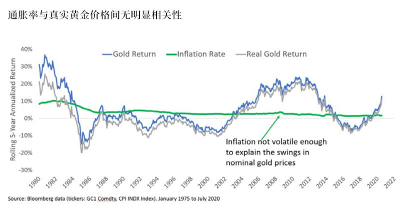 1980年至今通胀率似乎变化并不大