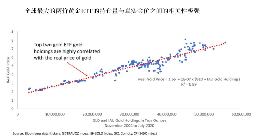 黄金ETF持仓量和真实金价之间的相关性极强