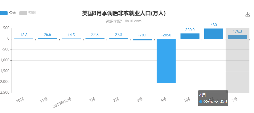 美国8月季调后非农就业人口