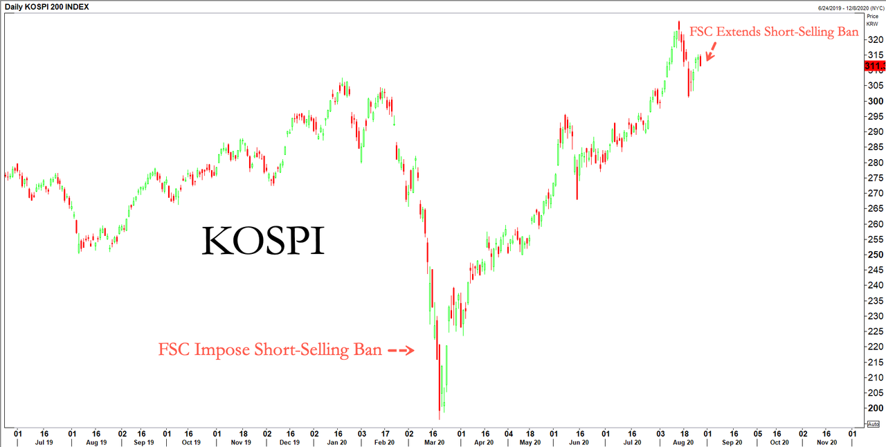 韩国延长股市卖空禁令6个月，以防市场波动加剧