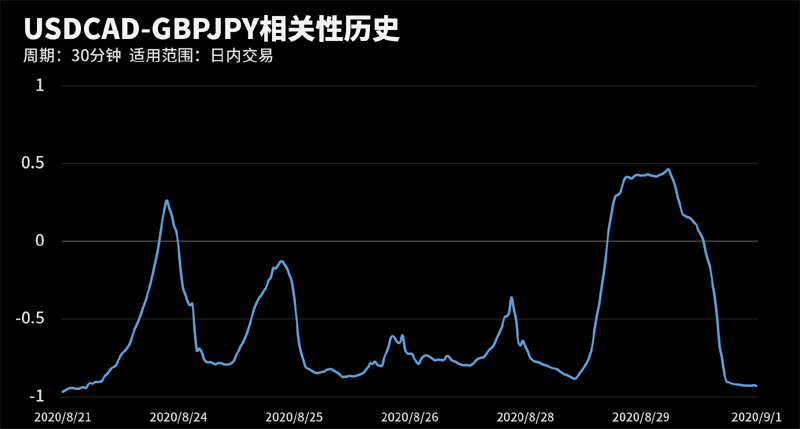 USDCAD和GBPJPY在该周期下相关系数达到-0.95