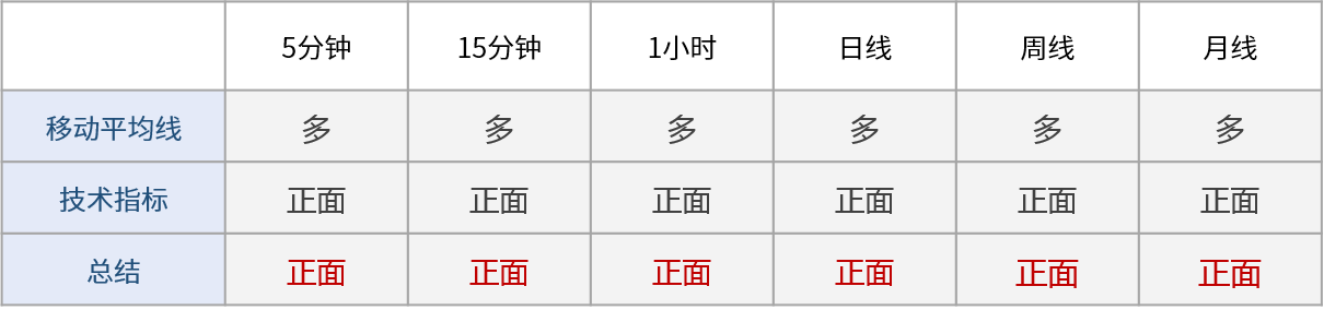 多周期技术信号显示日内市场情绪看涨