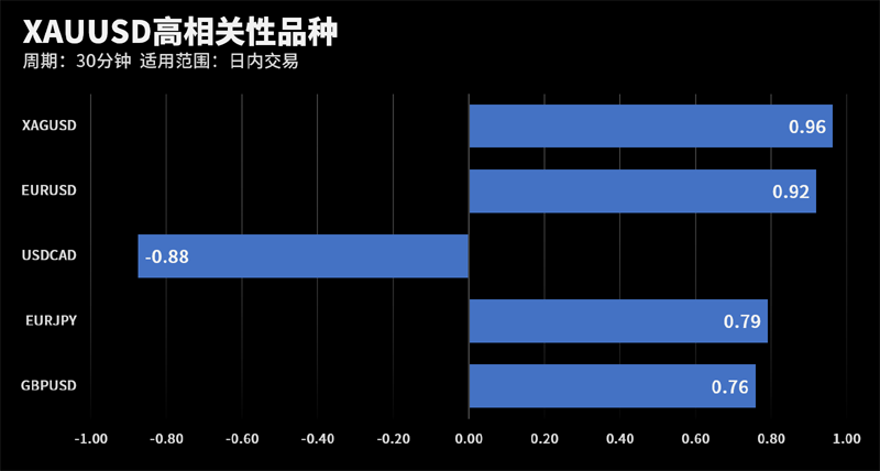 XAUUSD和XAGUSD在该周期下相关系数达到0.96