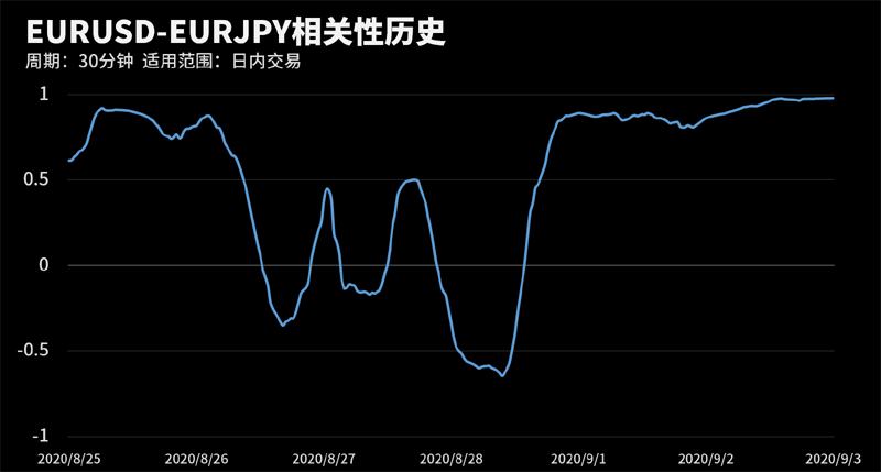 EURUSD和EURJPY在该周期下相关系数达到0.98
