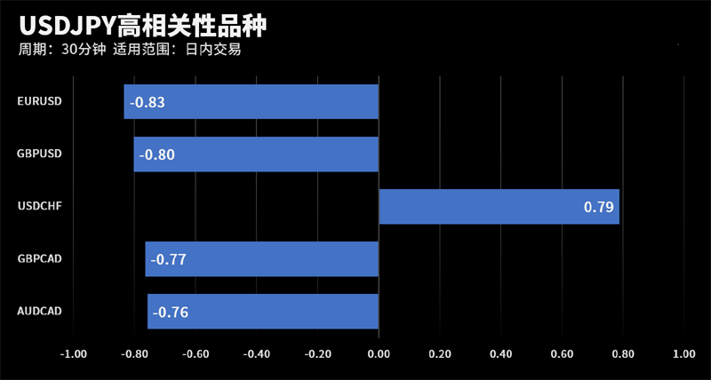 USDJPY和EURUSD在该周期下相关系数达到-0.83