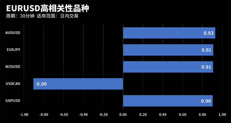EURUSD和AUDUSD在该周期下相关系数达到0.93