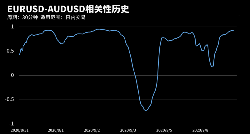 EURUSD和AUDUSD在该周期下相关系数达到0.93