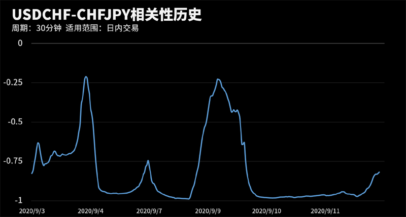 USDCHF和CHFJPY在该周期下相关系数达到-0.82