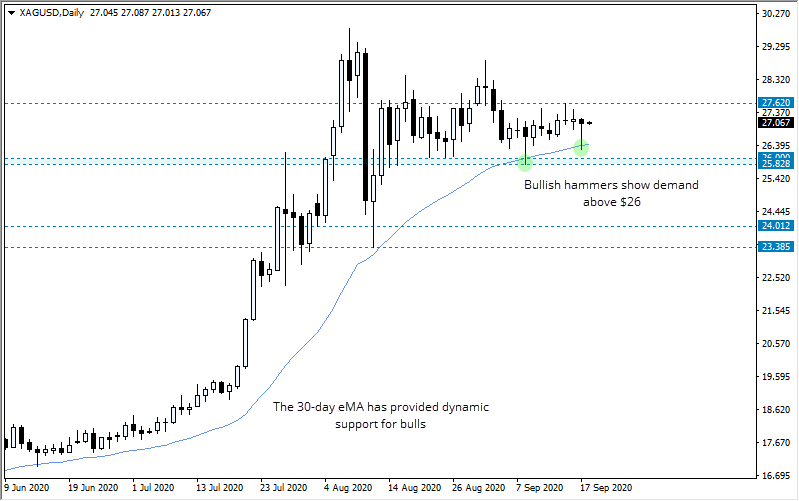 白银(XAG/USD):等待看涨突破