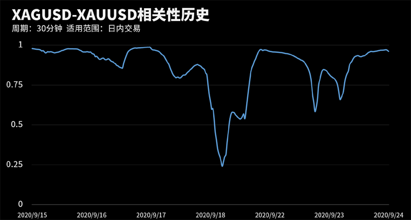 XAGUSD和XAUUSD在该周期下相关系数达到0.96