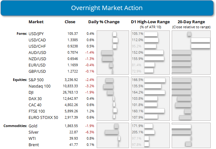 疲弱的数据和缺乏财政刺激措施令华尔街倍感压力