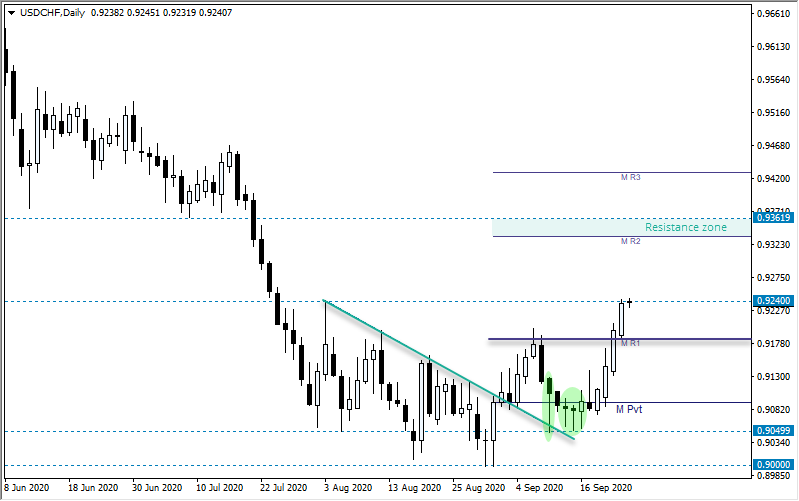 美元/瑞士法郎:看涨势头获得牵引力