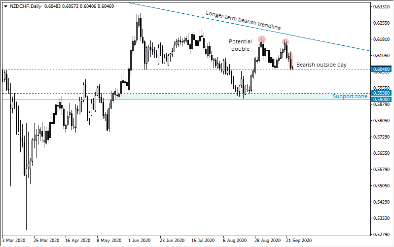 新西兰元/瑞士法郎：探索关支撑