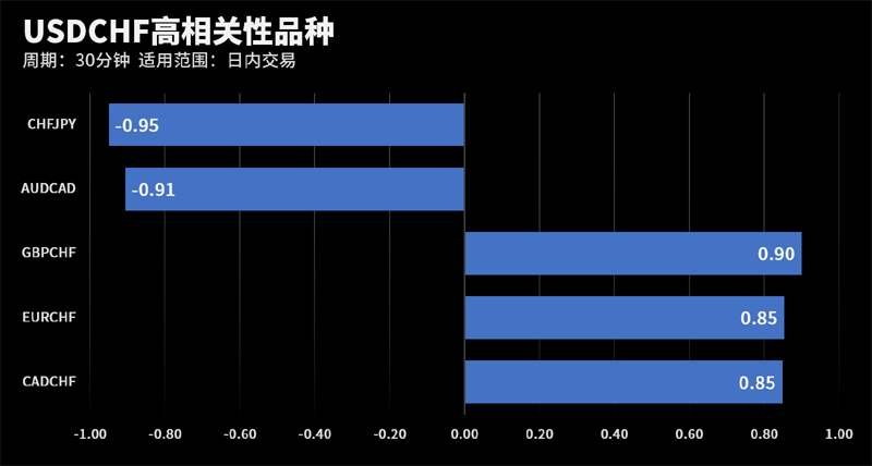 USDCHF和CHFJPY在该周期下相关系数达到-0.95