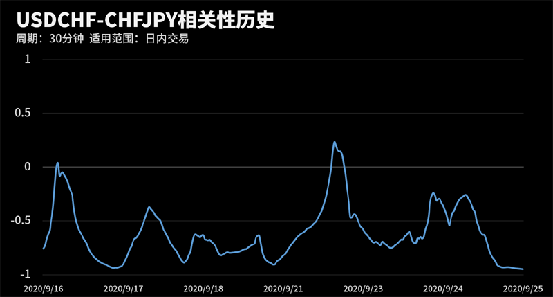 USDCHF和CHFJPY在该周期下相关系数达到-0.95