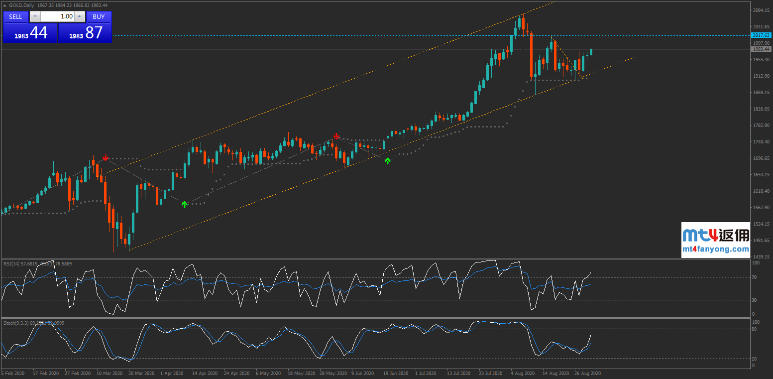 黄金日线走势,价格测试上升通道下轨支撑后反弹上行