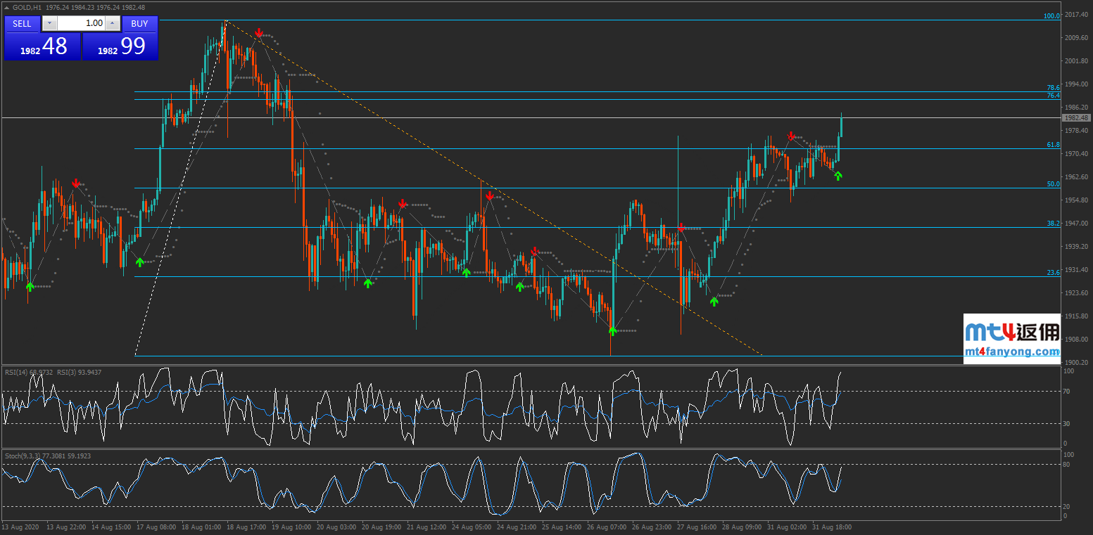 技术分析:黄金受1955支撑反弹,关注1972阻力